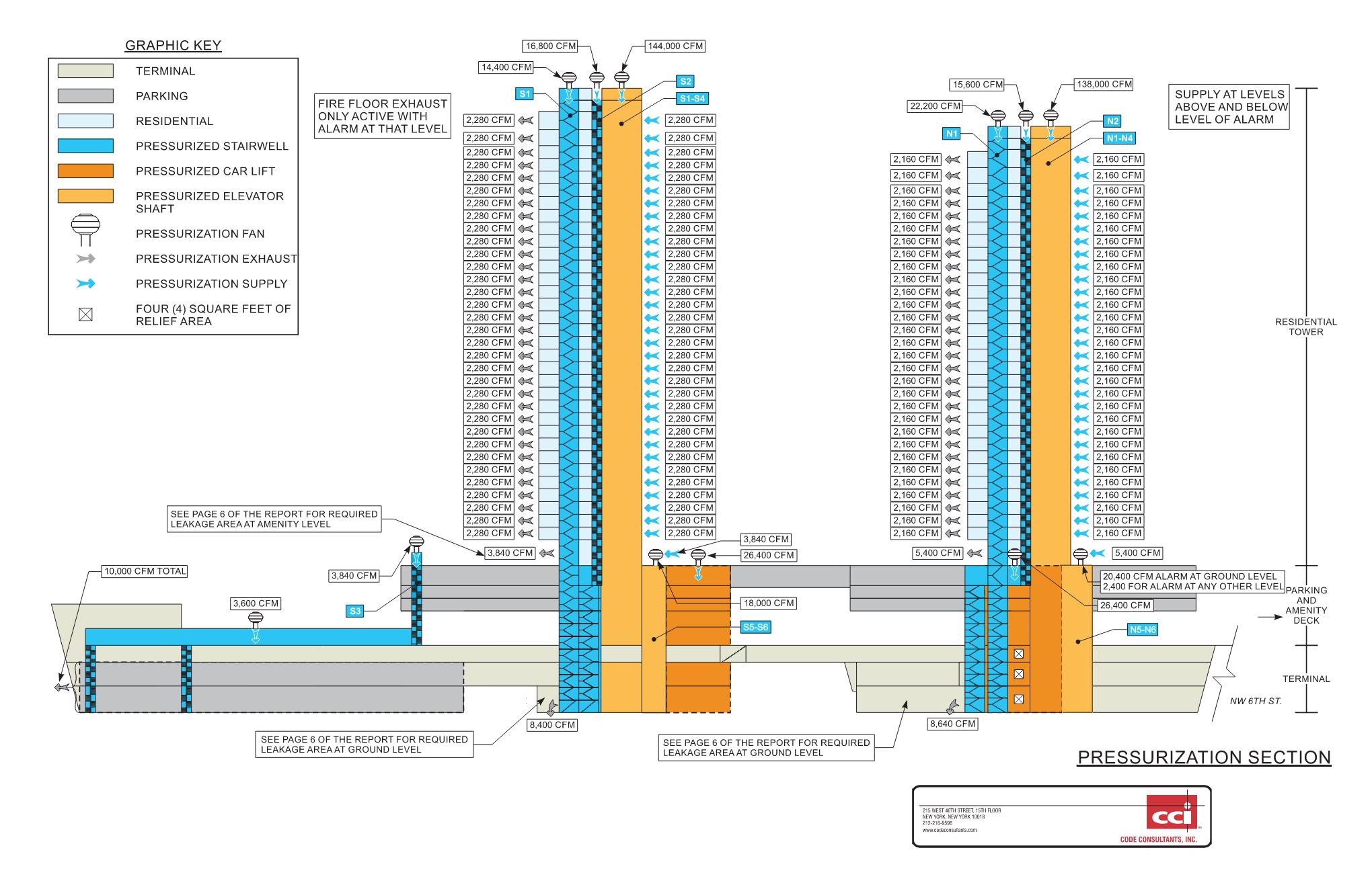 Code Consultants CCI Pressurization Graphics with a section view of two high-rise towers.